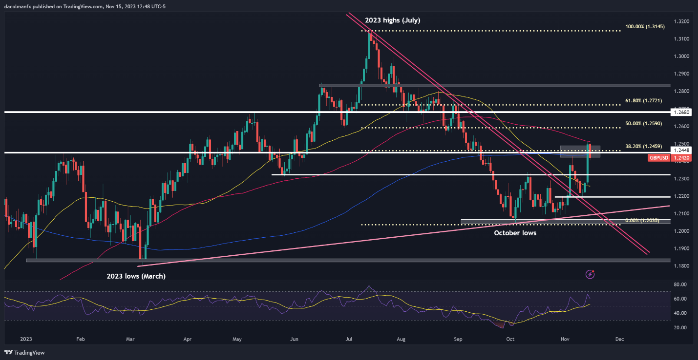 US Dollar Forecast: Fed Pivot Ahead? - Setups on USD/JPY, GBP/USD, AUD/USD