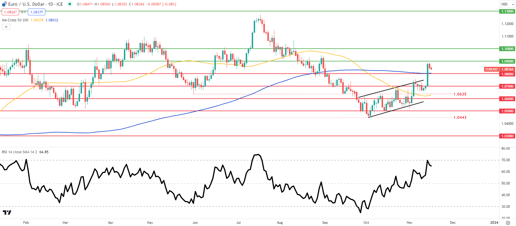 EUR/USD Price Forecast: It's Time for Eurozone Inflation