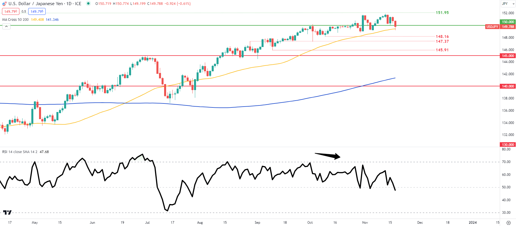 JPY Weekly Forecast: Cautious Ueda Leaves Yen Exposed