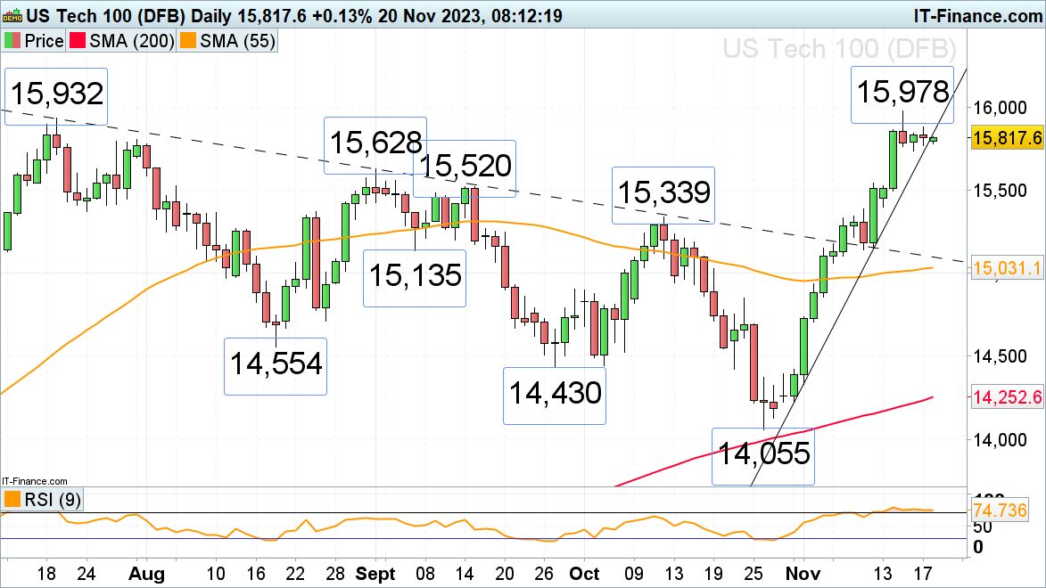 ​​​FTSE 100, DAX 40 and Nasdaq 100 Pause after Three Weeks of Strong Gains​​​