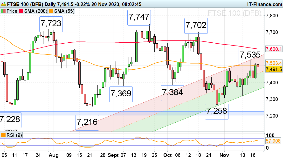 FTSE 100, DAX 40 and Nasdaq 100 Pause after Three Weeks of Strong Gains