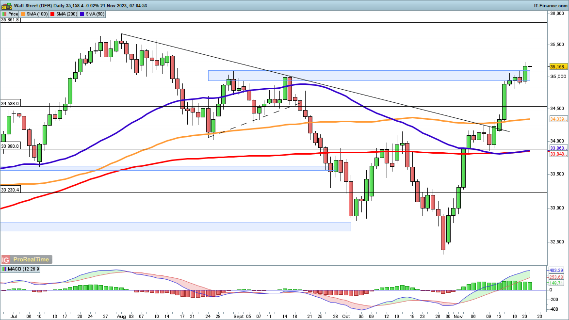 Dow, Nikkei 225 and CAC40 Continue to Make Gains