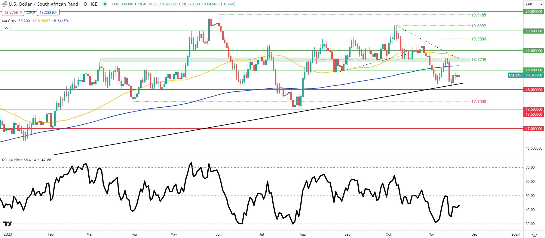 USD/ZAR Price Forecast: Rand Susceptible to SA CPI & SARB