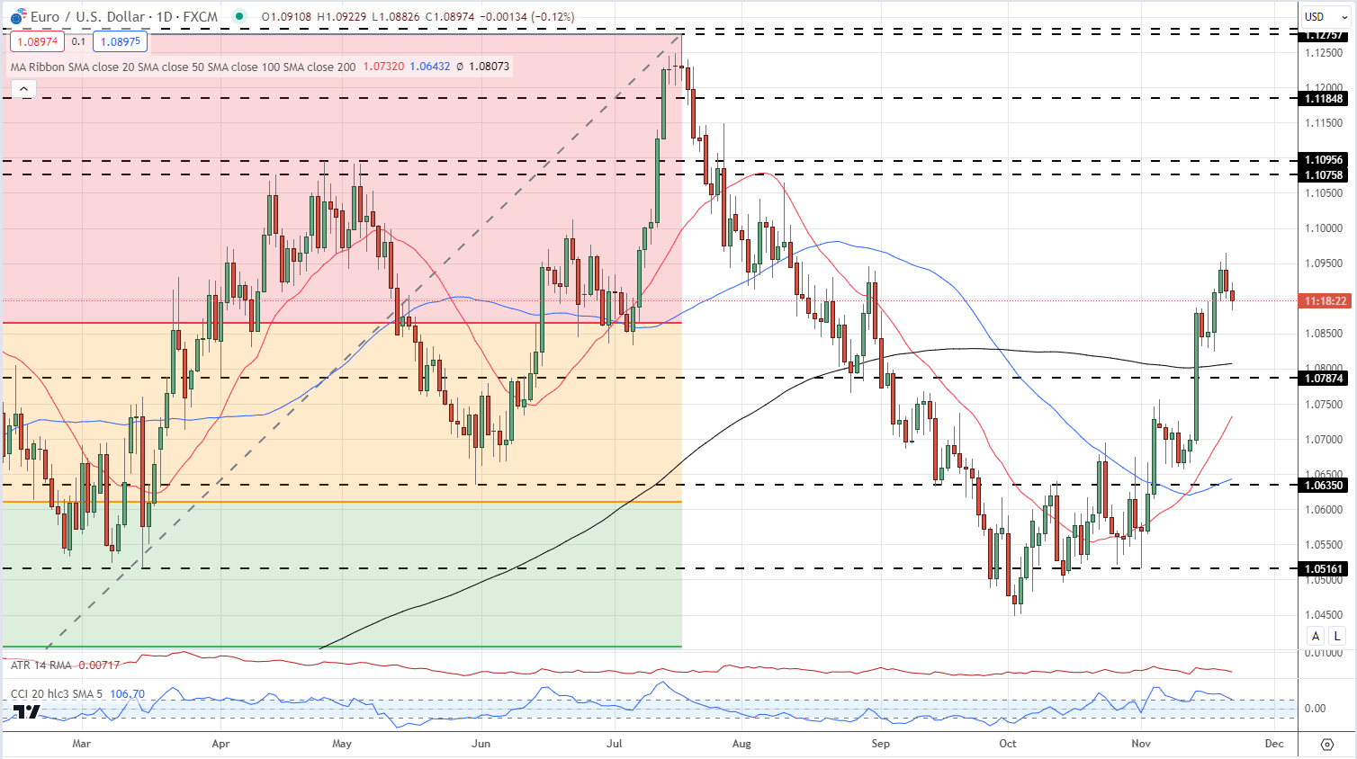 Euro (EUR) Latest: EUR/USD and EUR/GBP Leaking Lower Ahead of Thanksgiving Break