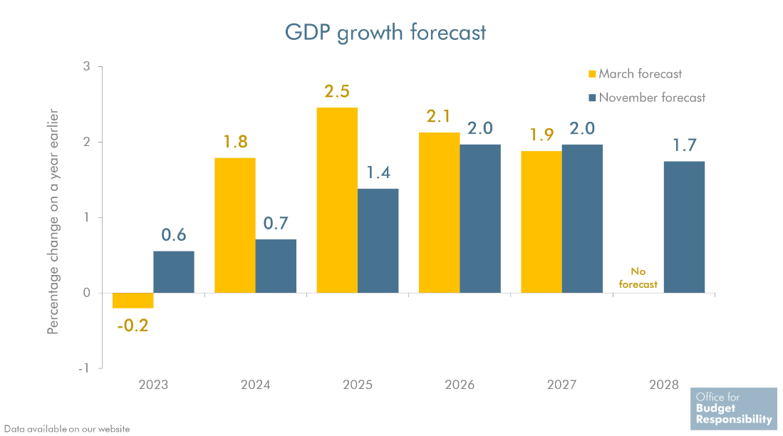 UK Autumn Statement: Tax Cuts, Business Investment and Debt Reduction