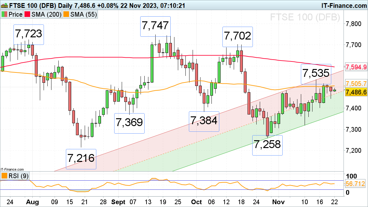 FTSE 100, S&P 500 and Russell 2000 Consolidate Ahead of Thanksgiving