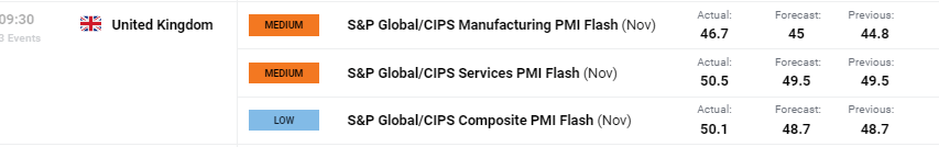 British Pound Latest: GBP/USD Boosted by Positive PMI Data