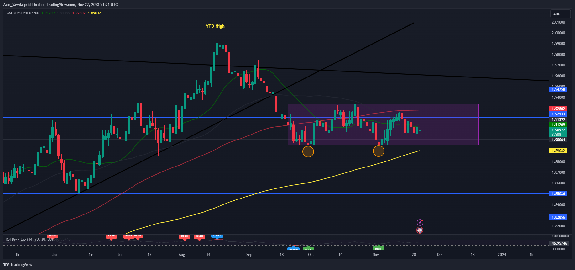 Australian Dollar Price Action Setups: AUD/USD, GBP/AUD