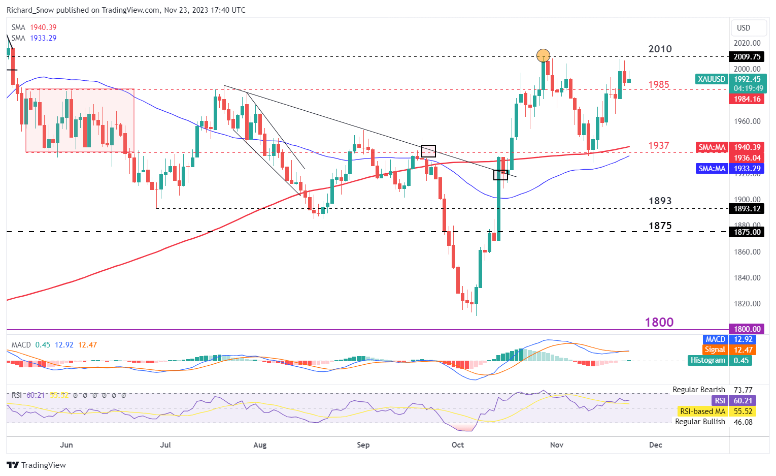 Gold Cautious Above $2000 on Thin, Holiday Affected Trading