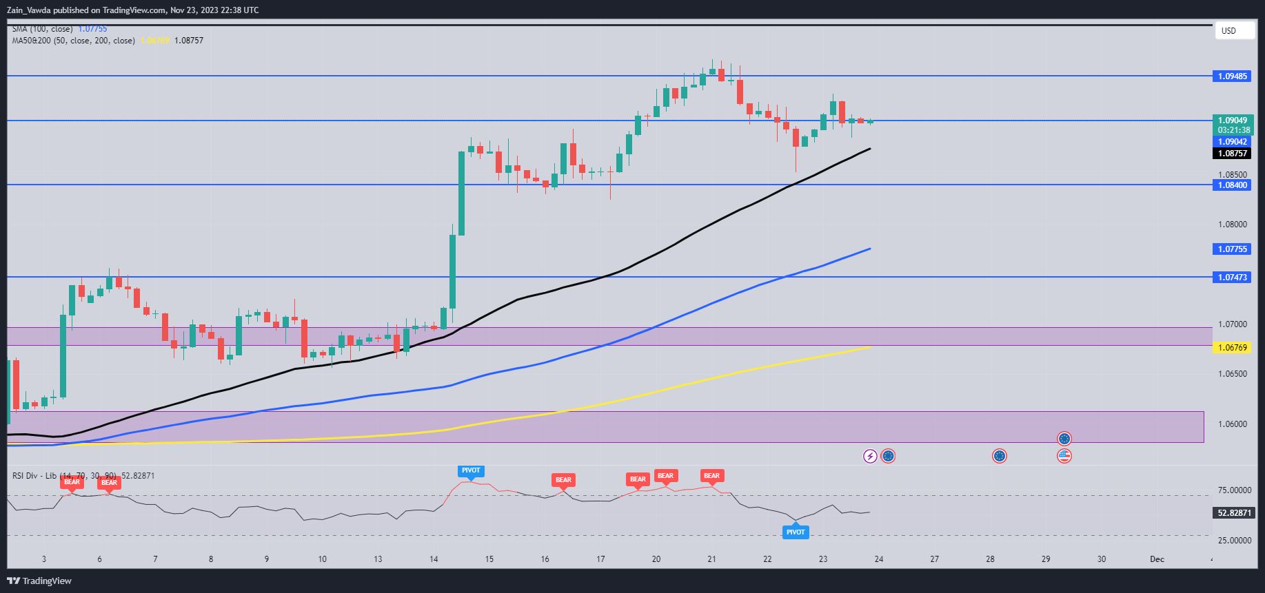 US Dollar Price Action Setups: DXY, EUR/USD, GBP/USD