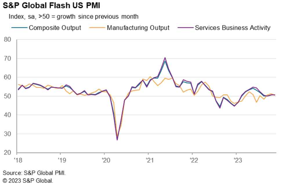 US Dollar Index (DXY) Unfazed as Business Activity in the US Held Firm