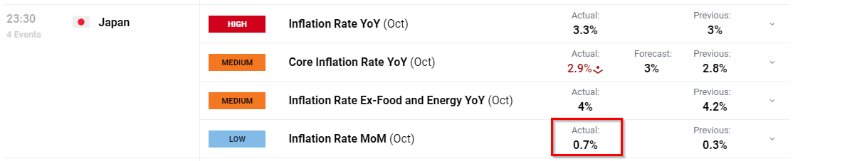 Japanese Inflation (MoM) Accelerates to 10-Year High, USD/JPY Holds Firm