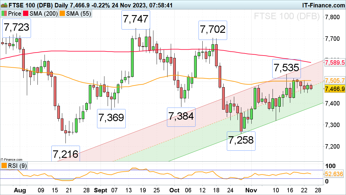 DAX 40, Nasdaq 100 on Track for Fourth Straight Week of Gains while FTSE 100 Lags