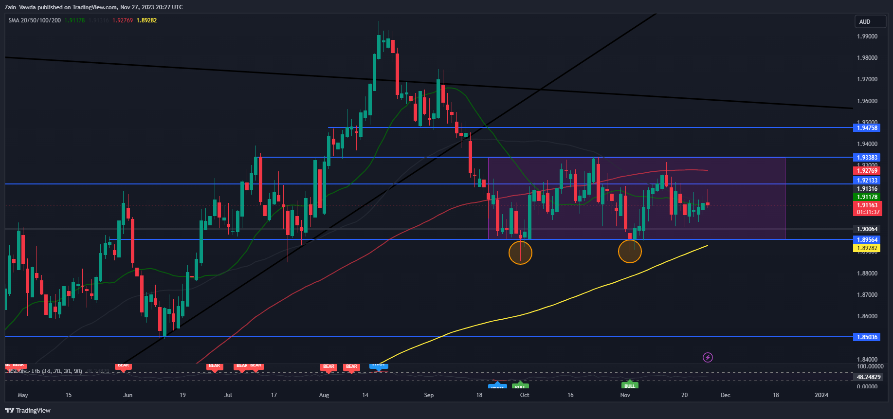 GBP Price Action Setups: GBP/USD, EUR/GBP, GBP/AUD