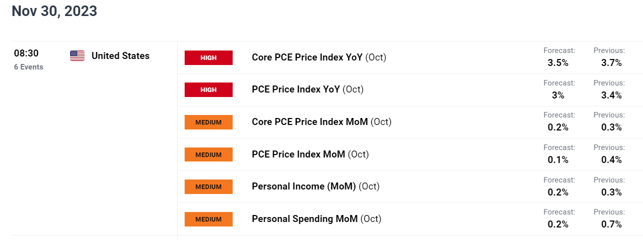 US Dollar Forecast: PCE, Powell to Set Market Tone, Setups on EUR/USD, USD/JPY