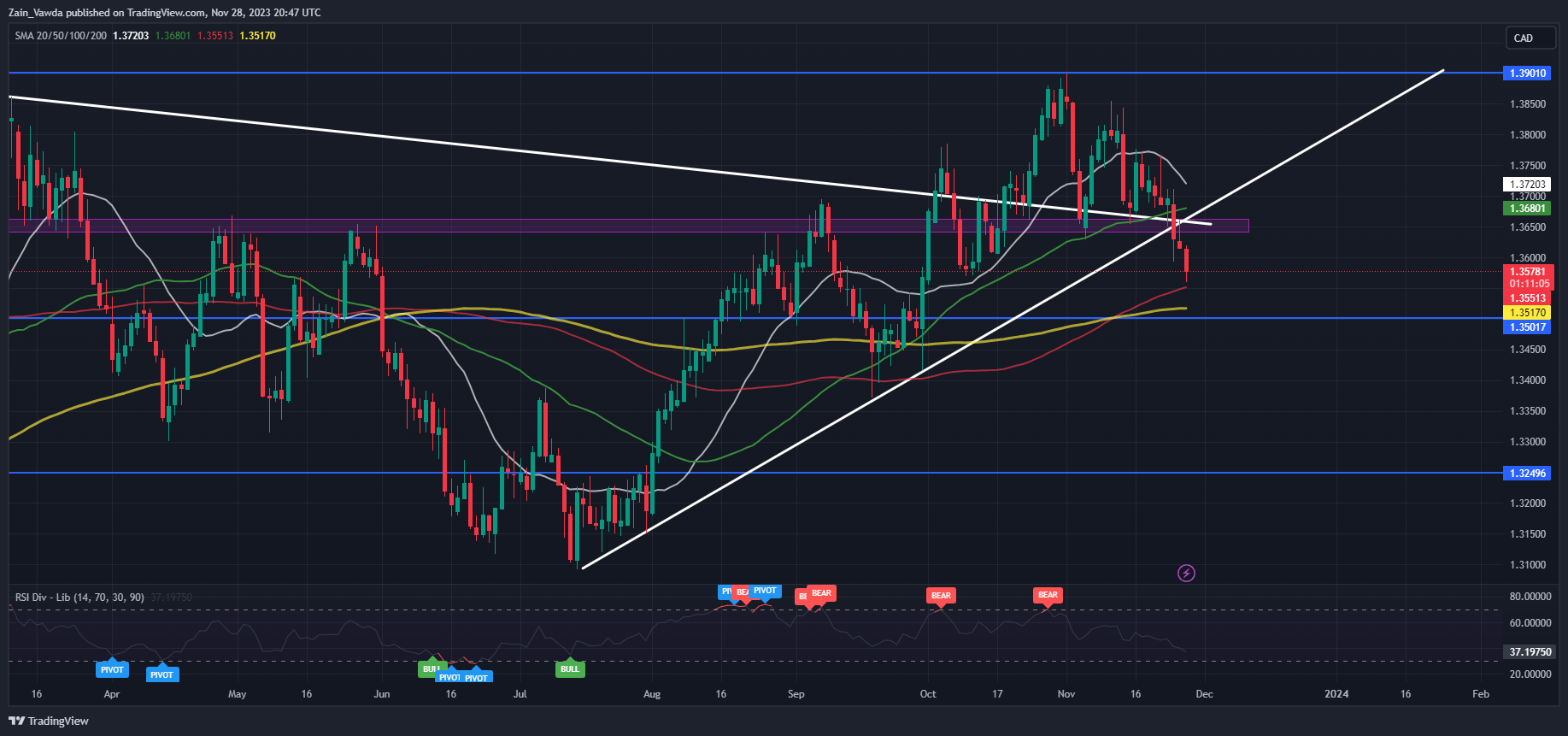 USD/CAD Price Forecast: Trendline Break to Facilitate a Test of 1.3500 Support?