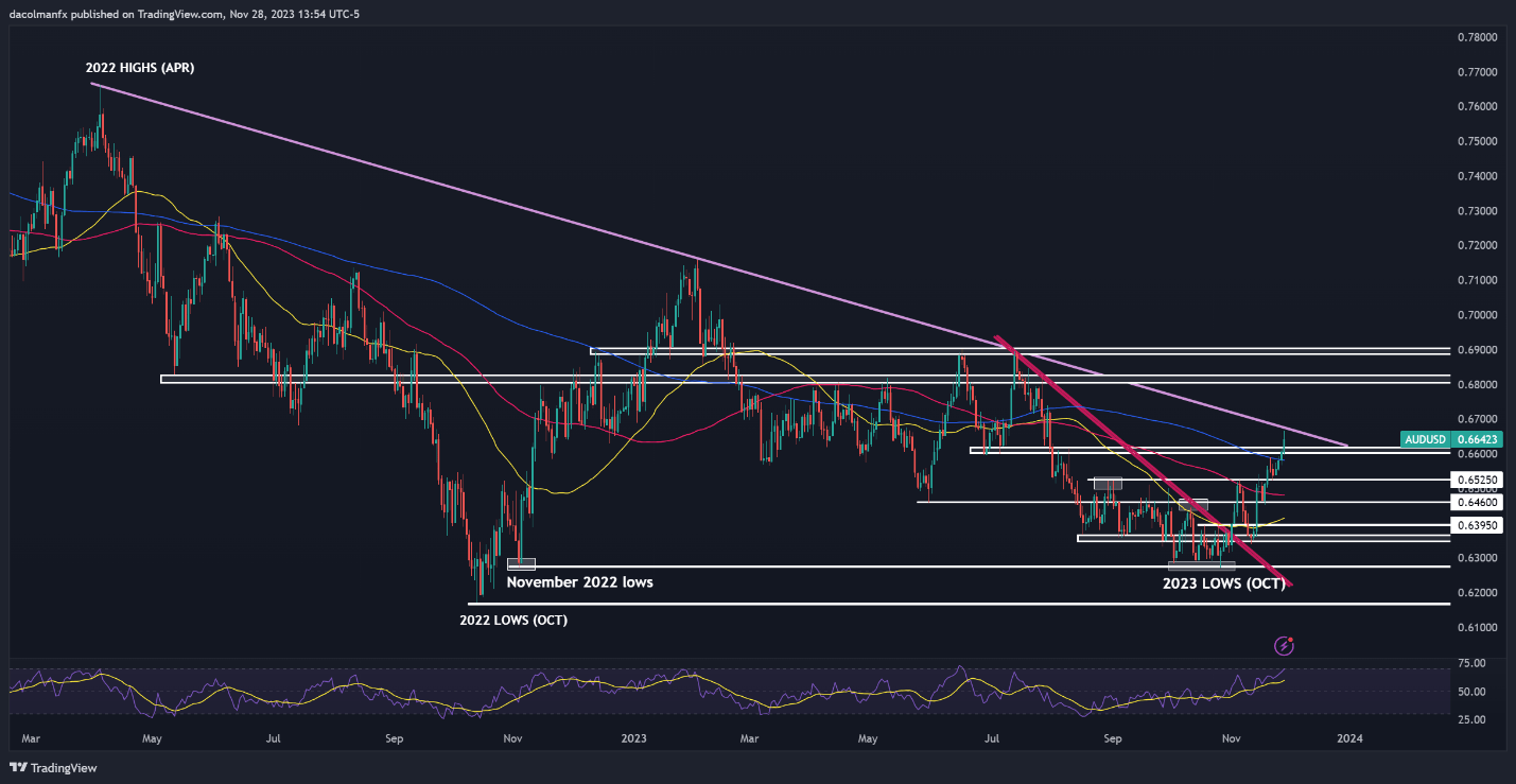 US Dollar in Tailspin, Price Action Setups on EUR/USD, GBP/USD and AUD/USD