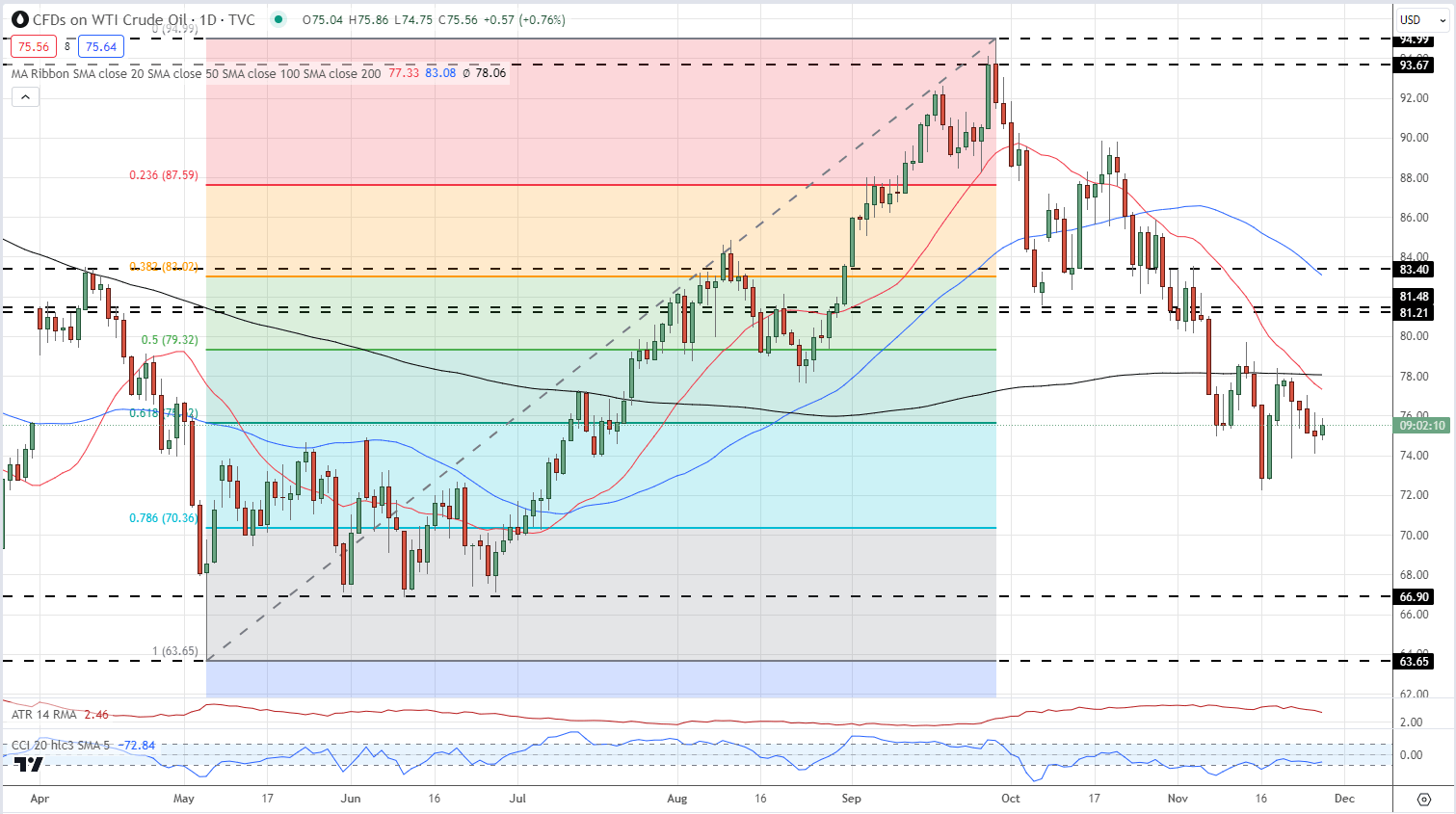 Oil Latest – Traders on the Sidelines as OPEC+ Meeting Nears