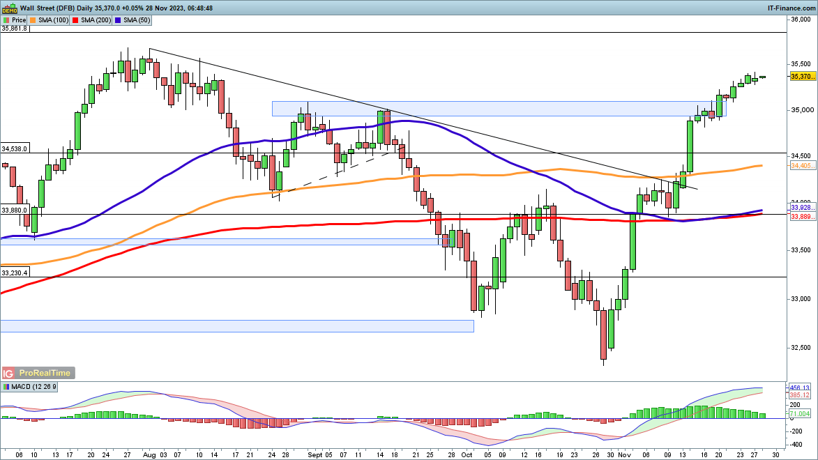 Dow, Nasdaq 100 and Nikkei 225 see Bullish Momentum Fade after Month-Long Surge