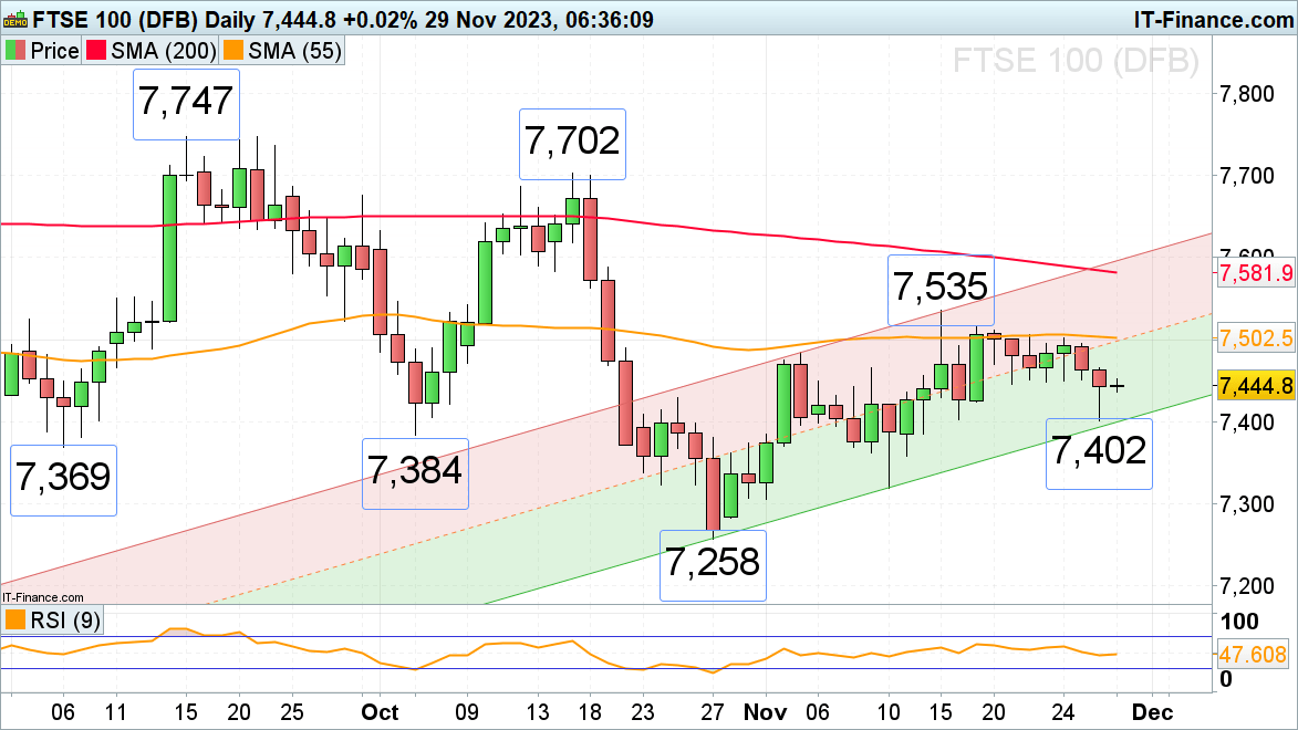 While the FTSE 100 and Russell 2000 Struggle, the DAX 40 Ploughs Ahead