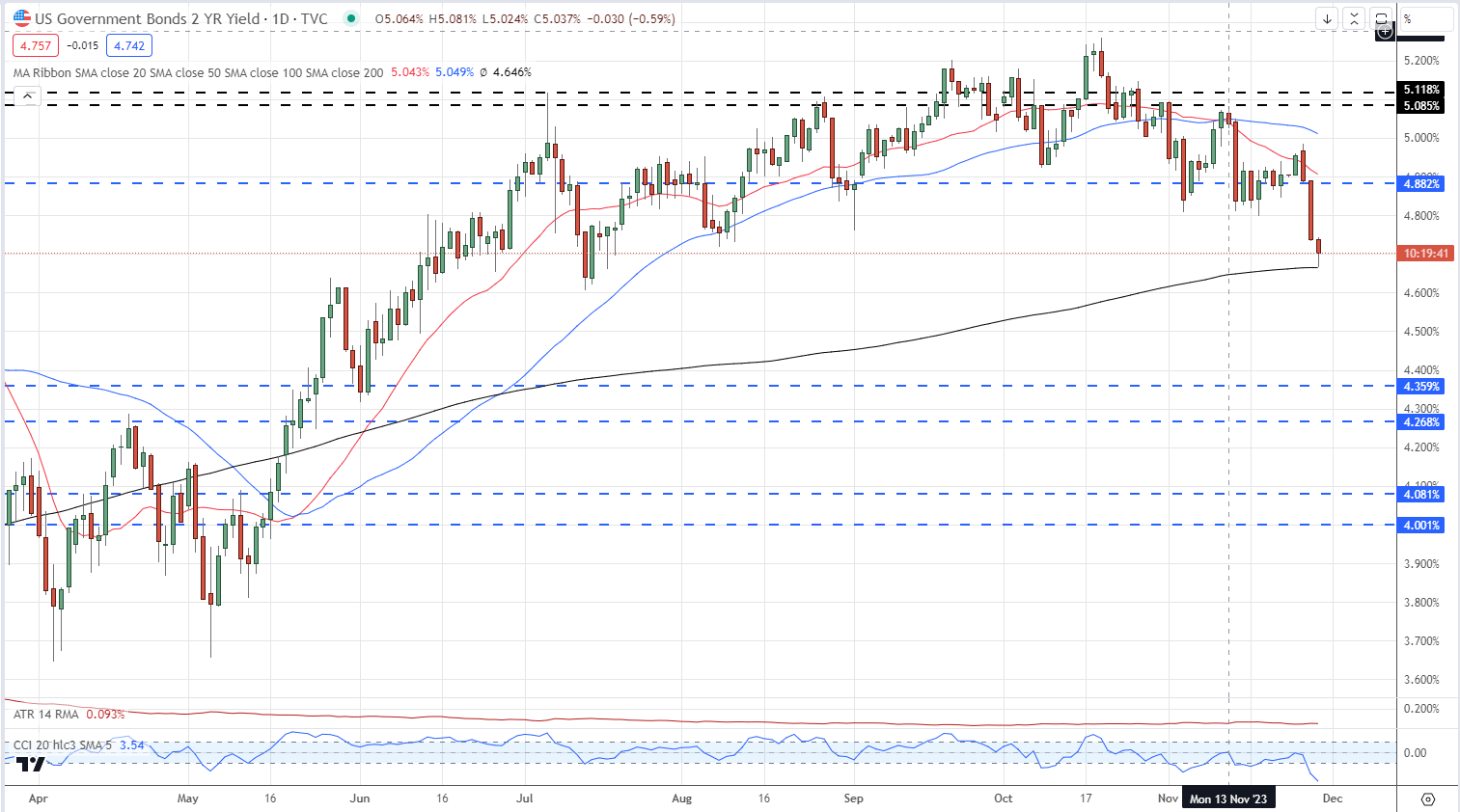 British Pound Latest: GBP/USD Consolidates After Latest Surge Higher