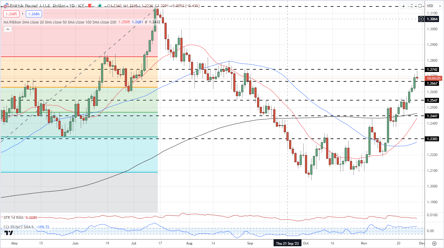 British Pound Latest: GBP/USD Consolidates After Latest Surge Higher