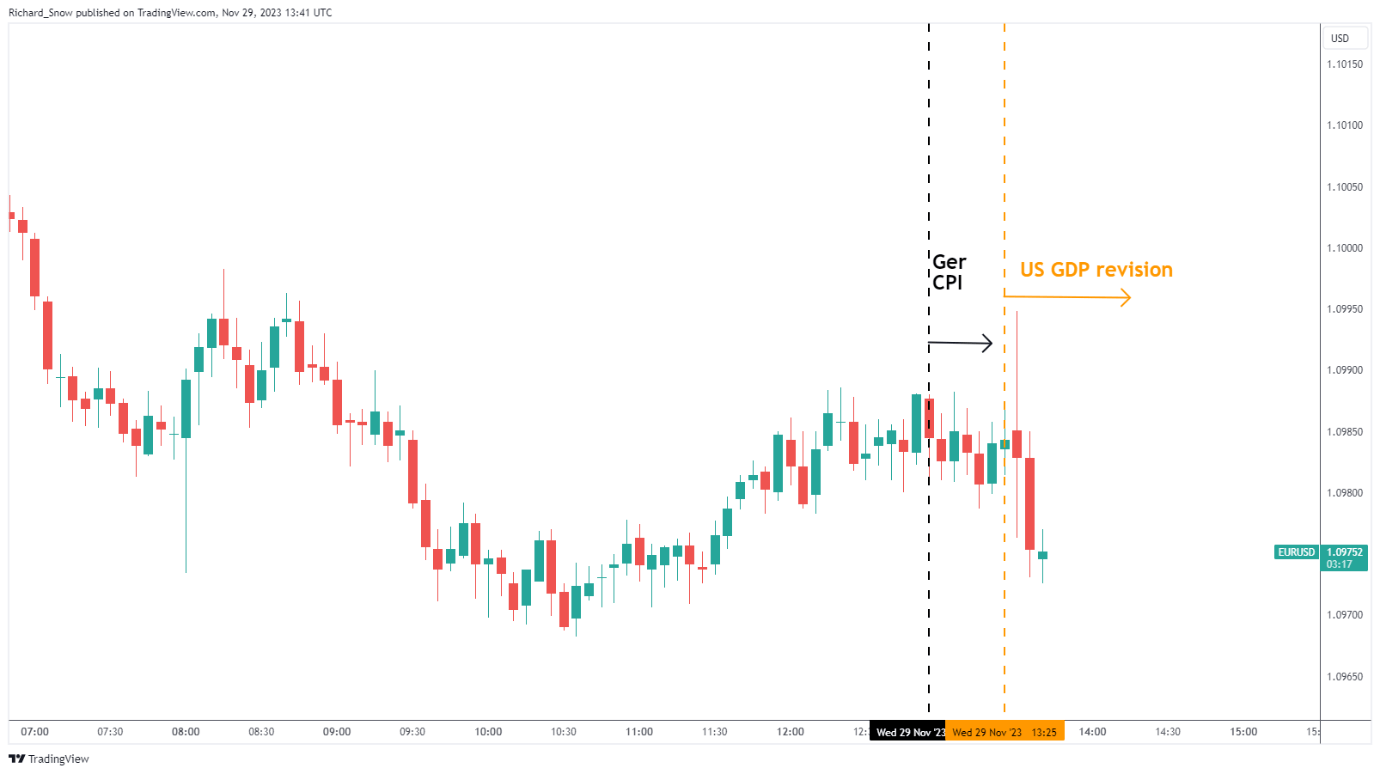 EU Breaking News: German Inflation Drops as Disinflationary Trend Continues