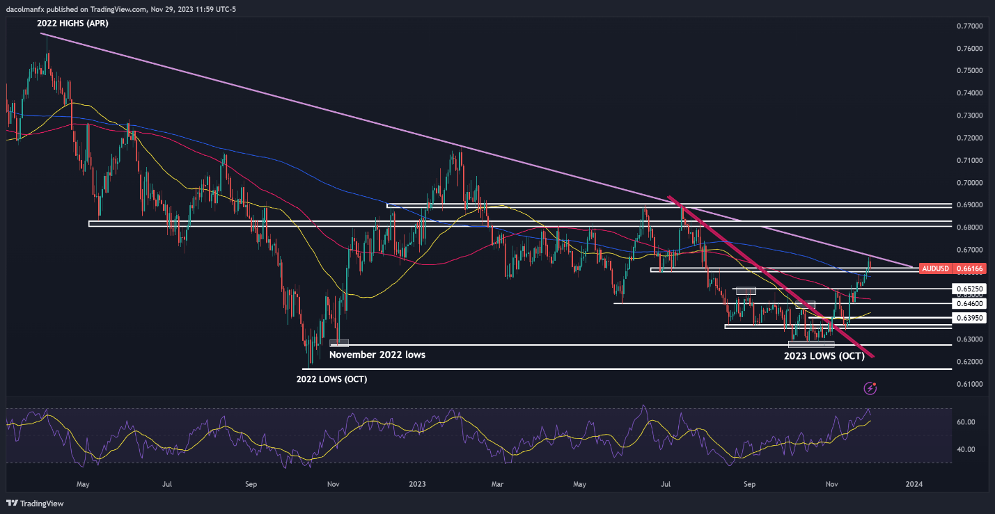 US Dollar on Bearish Path - Technical Setups on USD/JPY, USD/CAD, AUD/USD