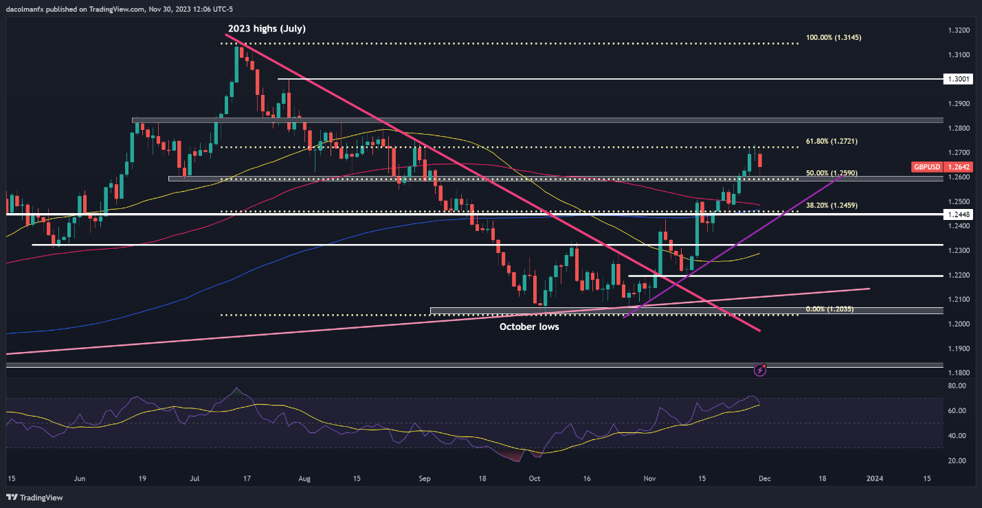 US Dollar Up but Bearish Risks Grow, Setups on EUR/USD, GBP/USD Before Powell