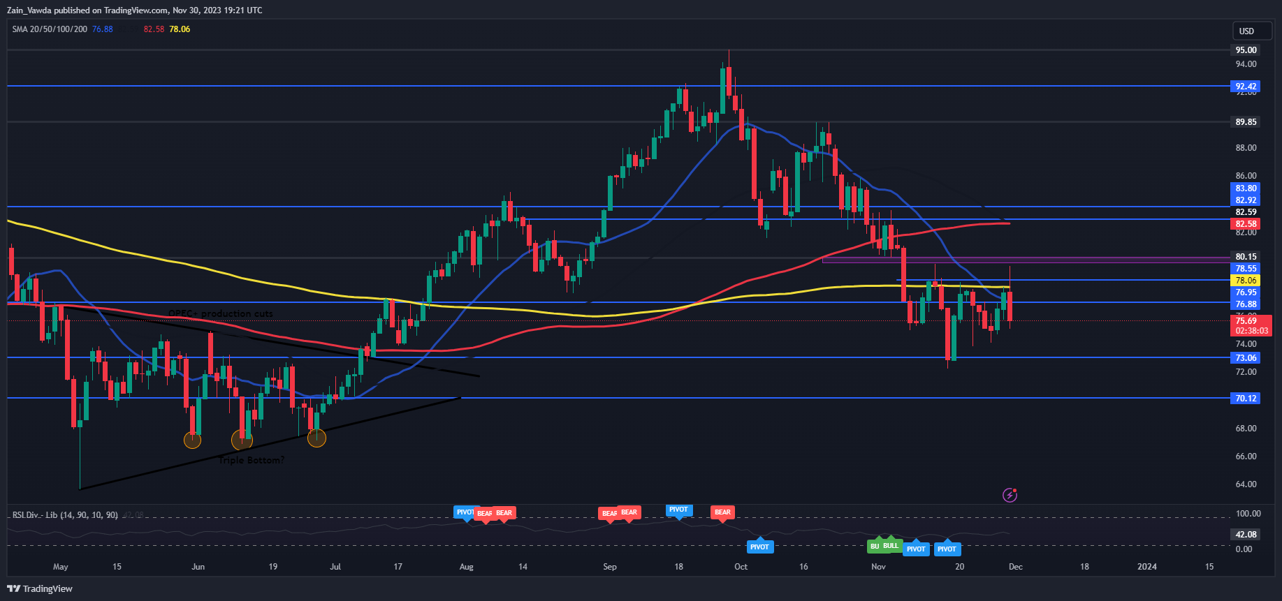 Oil Price Forecast: WTI Slips as OPEC+ Voluntary Cuts Fail to Convince