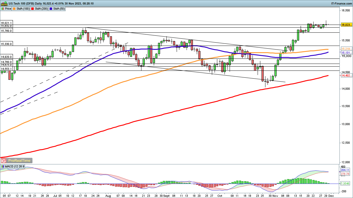 Dow, Nasdaq 100 and Nikkei 225 Look for Further Gains​​​​