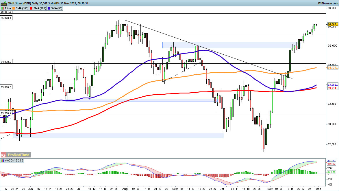 Dow, Nasdaq 100 and Nikkei 225 Look for Further Gains