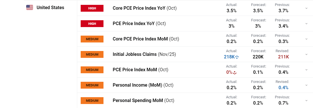 US Consumer Spending Eases but the US Dollar Index (DXY) Continues to Advance