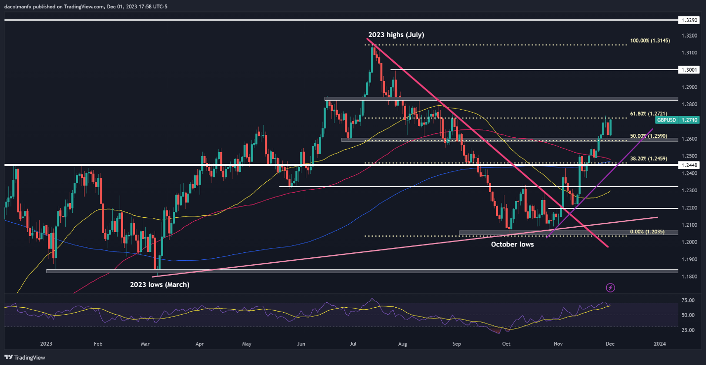 US Dollar's Trend Hinges on US Jobs Data, Setups on EUR/USD, USD/JPY, GBP/USD