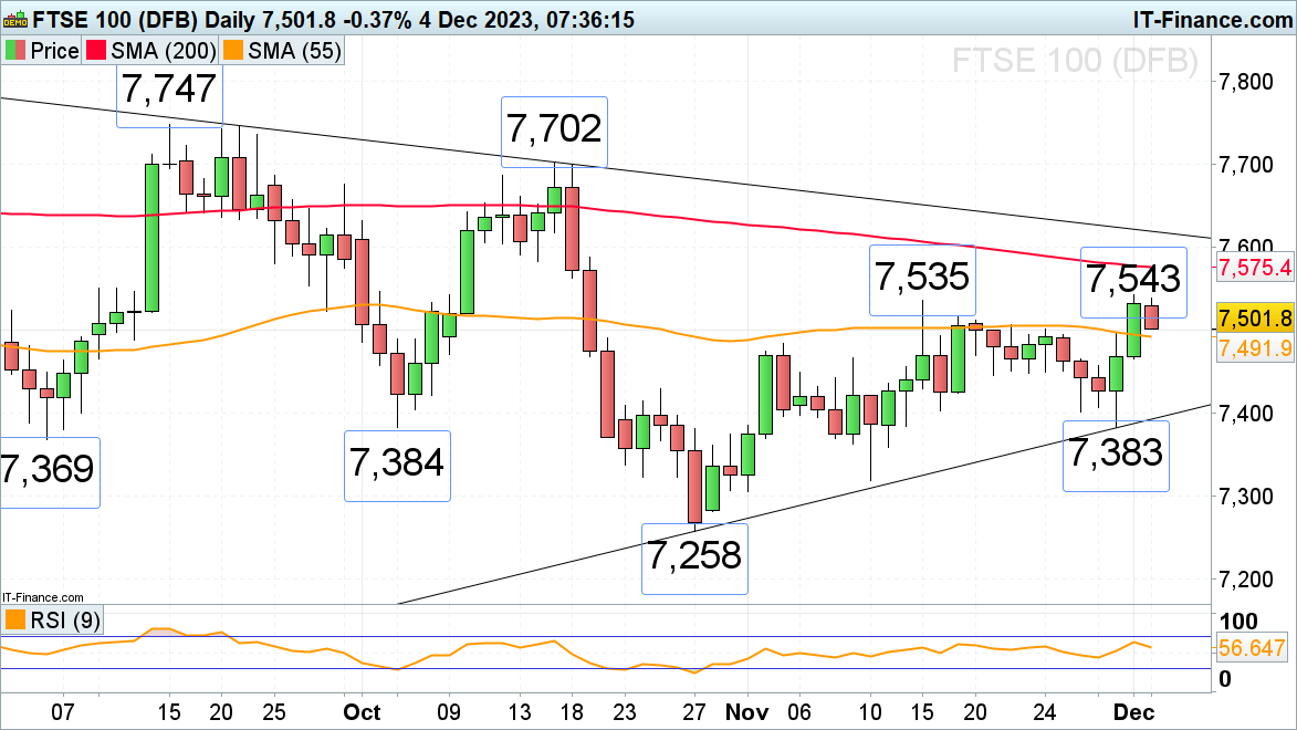 FTSE 100 Stalls While Dax 40, S&P 500 Near July Highs