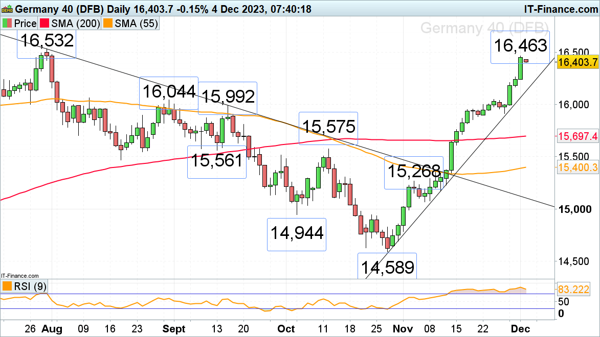 FTSE 100 Stalls While Dax 40, S&P 500 Near July Highs​​​