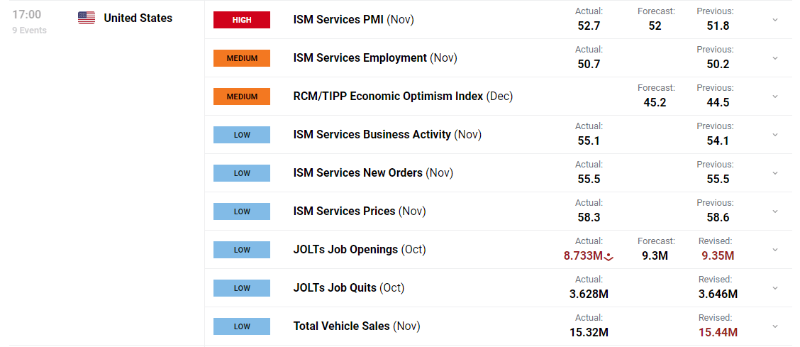 ISM Services Tops Estimates, Job Openings Plunge Weighing on the US Dollar