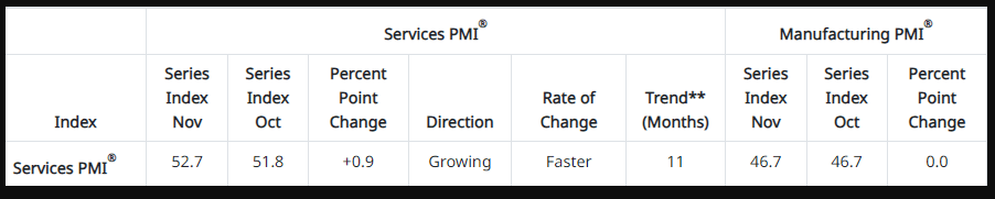 ISM Services Tops Estimates, Job Openings Plunge Weighing on the US Dollar