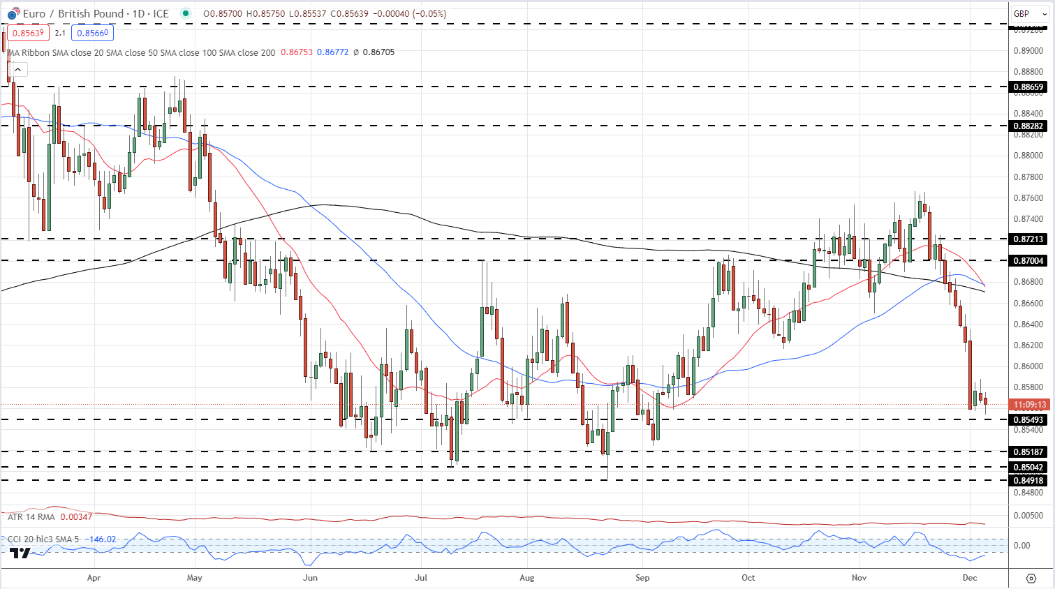 British Pound Latest: Shifting Rate Expectations Move GBP/USD and EUR/GBP