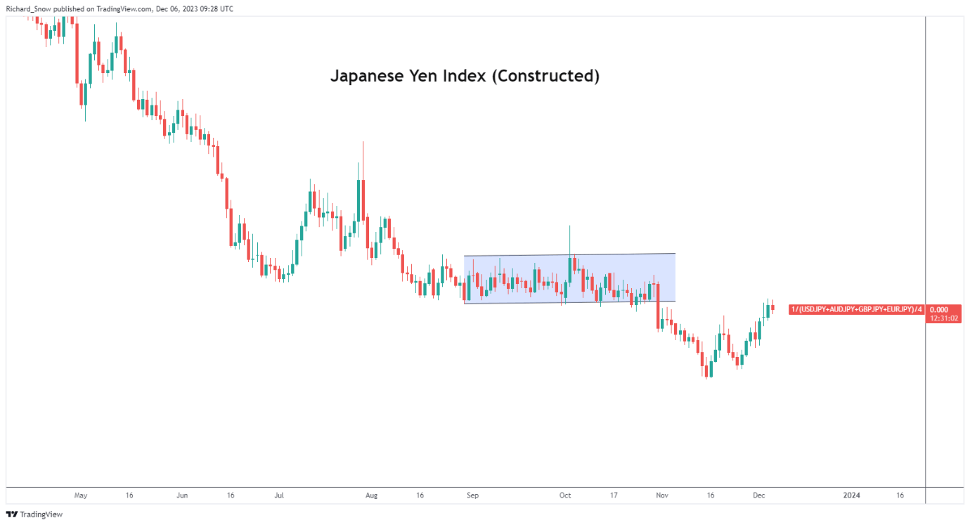 Yen Price Update: Officials Mum on Policy Overhaul, USD/JPY Consolidates