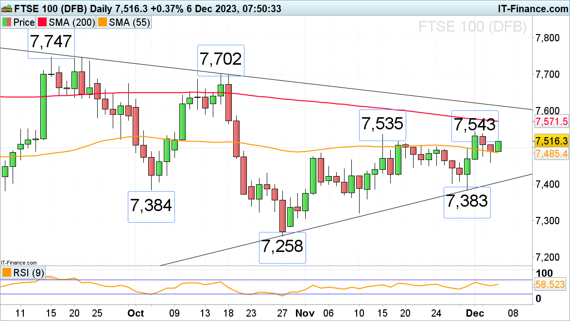 FTSE 100 Resumes Ascent, Dax 40 Hits Record High and Russell 2000 nears Three-Month Highs