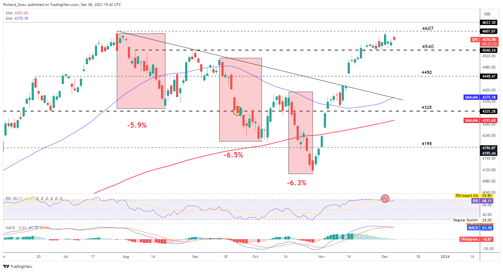 S&P 500 Eases After Promising Gap Higher at the Open, Yields Hit 3-Month Low