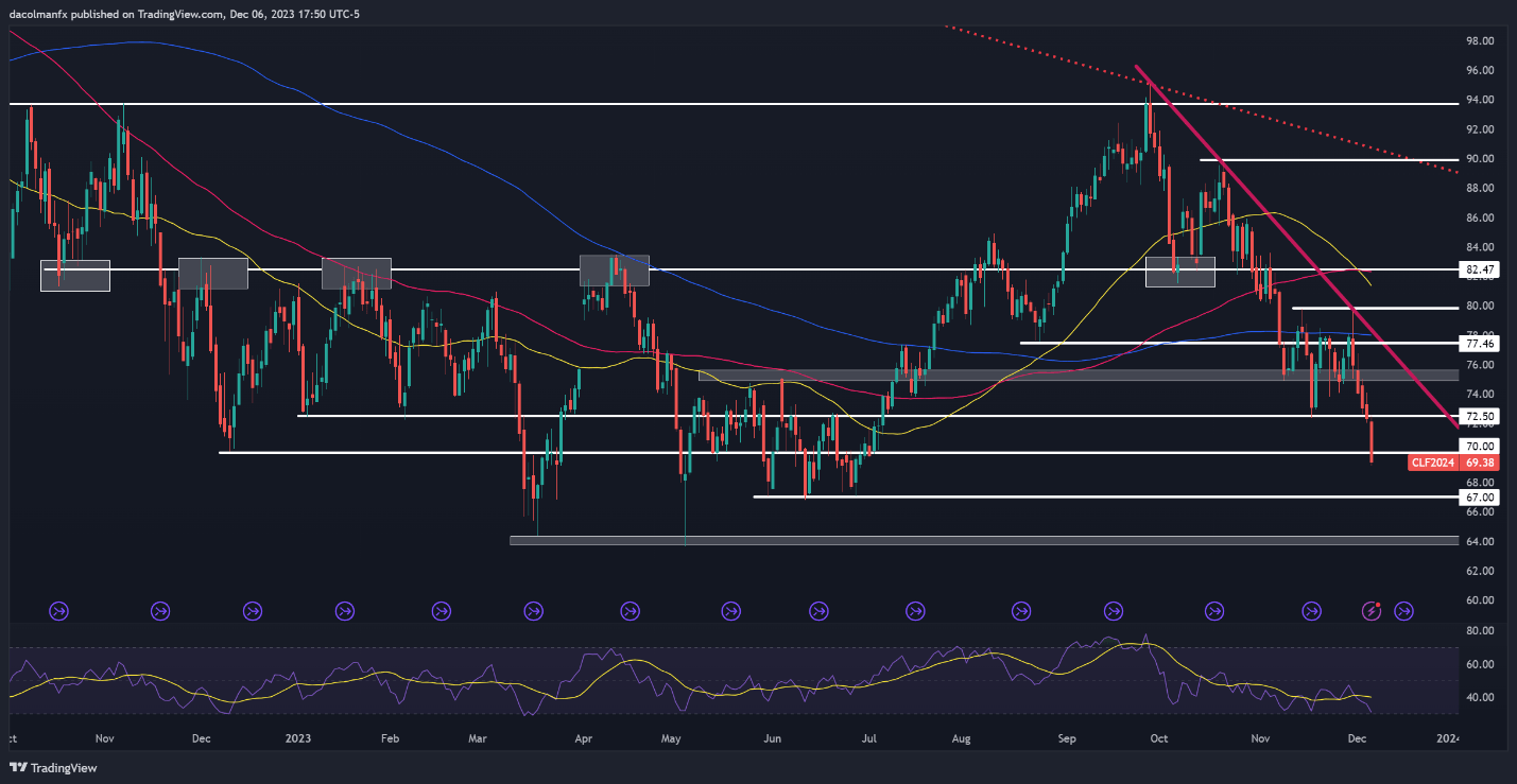 Crude Oil Forecast: Prices in Freefall as Pivotal Technical Support Caves In