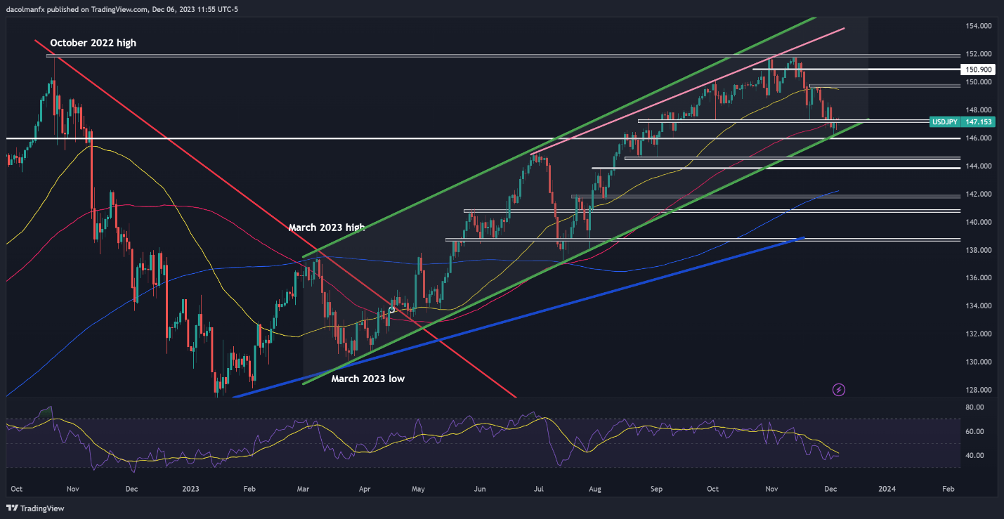 US Dollar Price Action Setups: USD/CAD Tepid After BoC Decision, USD/JPY Wavers