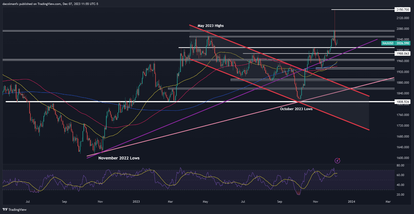 Gold Prices on Edge ahead of Key US Jobs Data, Trade Setups on XAU/USD