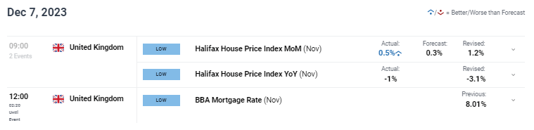 GBP Price Forecast: UK House Price Index Rises for 2nd Consecutive Month