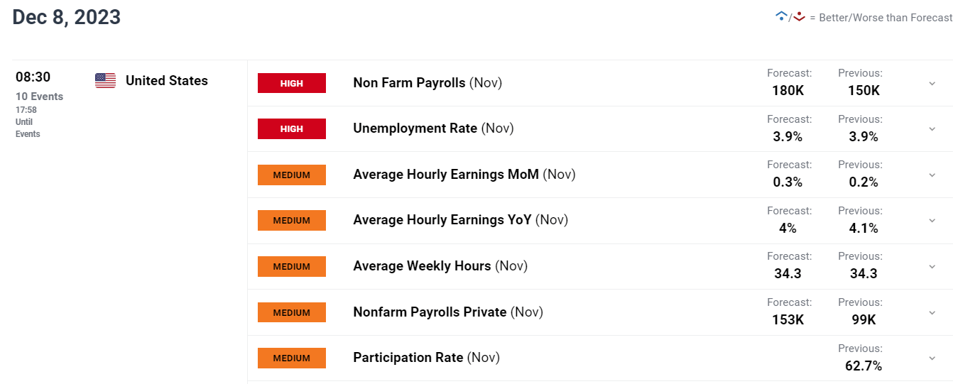 US Jobs Report Preview: What’s Next for Gold, US Dollar, Yields & Nasdaq 100?