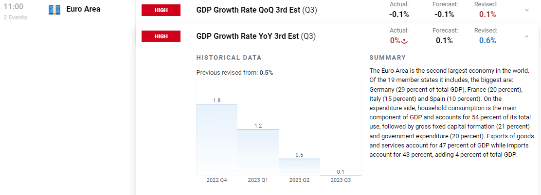 Euro Price Action Setups: EUR/USD, EUR/GBP Post GDP Revision