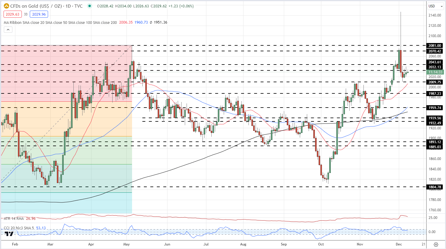 Gold (XAU/USD) Primed for US NFPs, Is Another Price Shock on the Cards?