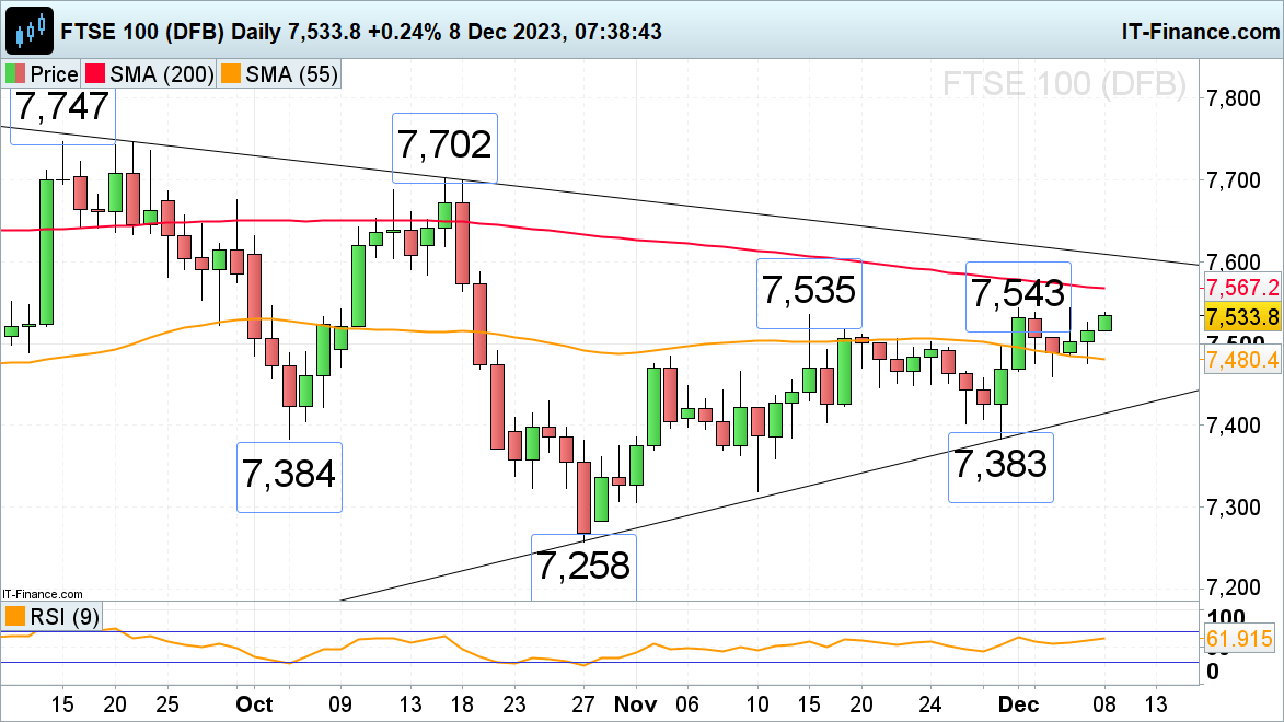 FTSE 100 Grinds Higher while Dax 40 and S&P 500 Stall Ahead of US Employment Data